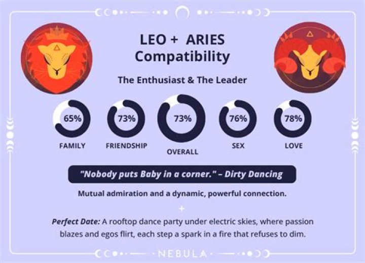 Aries and Leo: The Dynamic Duo of the Zodiac