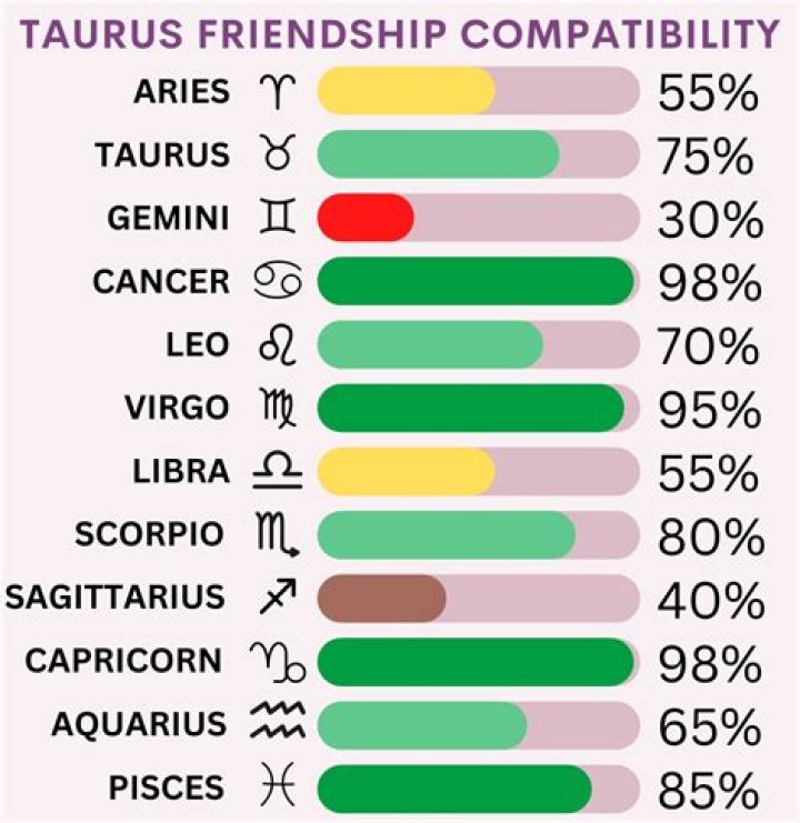 Exploring the Depths of Taurus Compatibility: Love, Friendship, and Relationships
