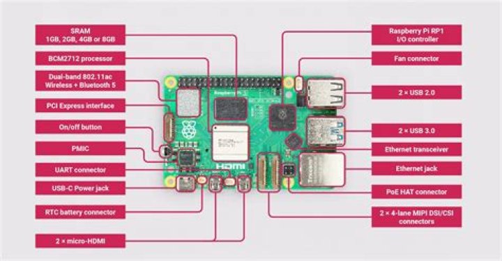 How Can I Access My Raspberry Pi Anywhere? The Ultimate Guide for Remote Control