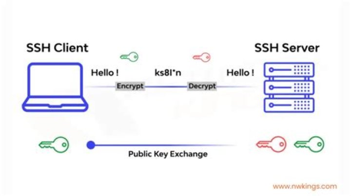 How Do I SSH into Pi Over the Internet Using a Secure and Reliable Method