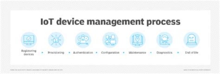 Mastering IoT Device Management: Your Guide to Success
