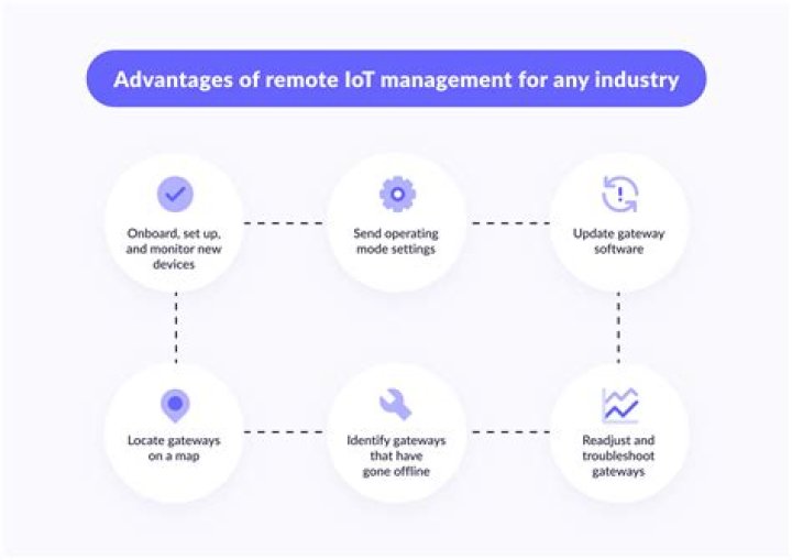 Mastering Remote IoT Management for Free: A Comprehensive Guide