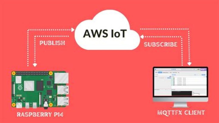 Mastering RemoteIoT VPC Network on Raspberry Pi with AWS