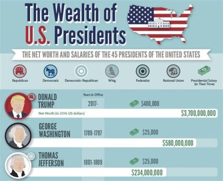 Presidential Salary: What is it & How Much Do Presidents Earn?