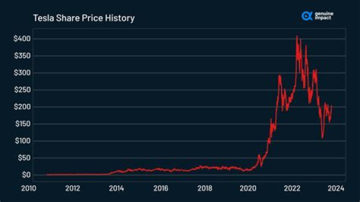 Tesla Stock Valuation: Understanding the Factors Influencing Tesla's Market Value