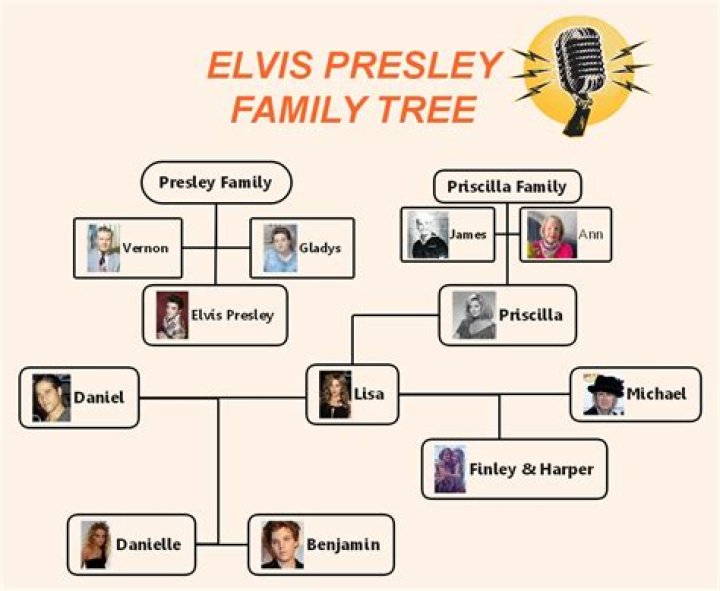 The Genealogical Roots of Elvis Presley: Exploring the Legacy of a Musical Icon