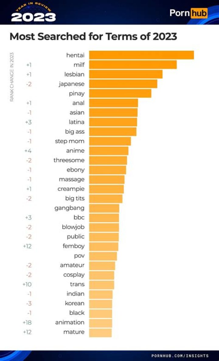 Top 15 Most Searched 