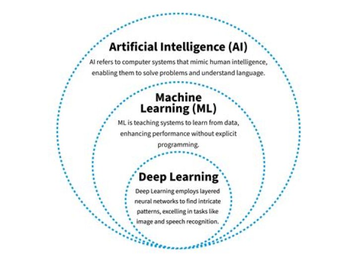 Understanding Artificial Intelligence, Machine Learning, and Deep Learning: A Comprehensive Guide