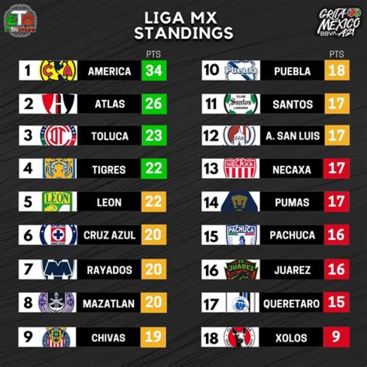 Understanding Club Tigres' Performance Positions in the Liga MX