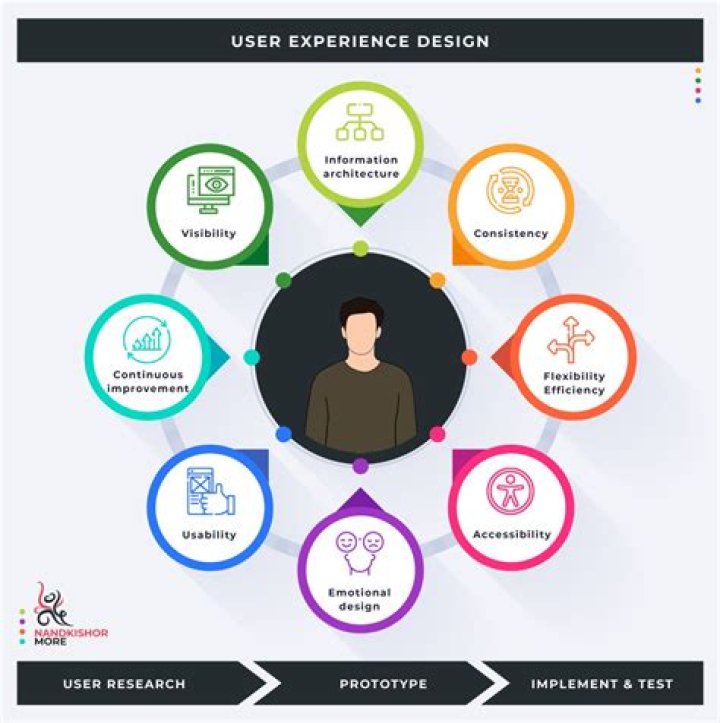 Understanding the Importance of User Experience (UX) in Digital Design