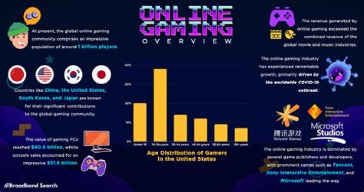 Understanding Web LFG: The Future of Online Gaming Communities