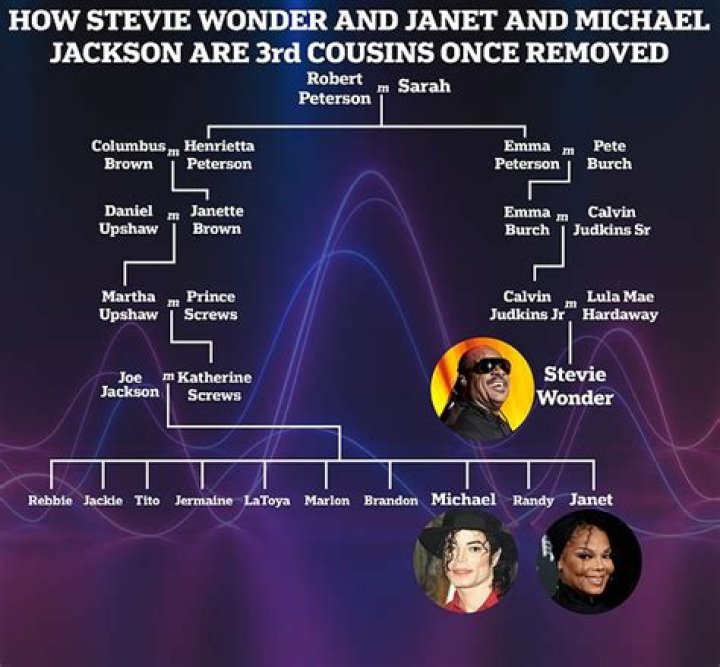 Unforgettable Harmonies: The Musical Legacy of Stevie Wonder and Michael Jackson