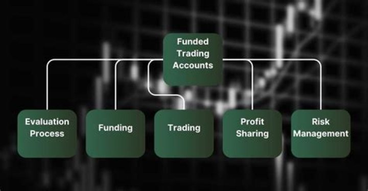Unlock Your Trading Potential: Sway Markets Funded Account Program