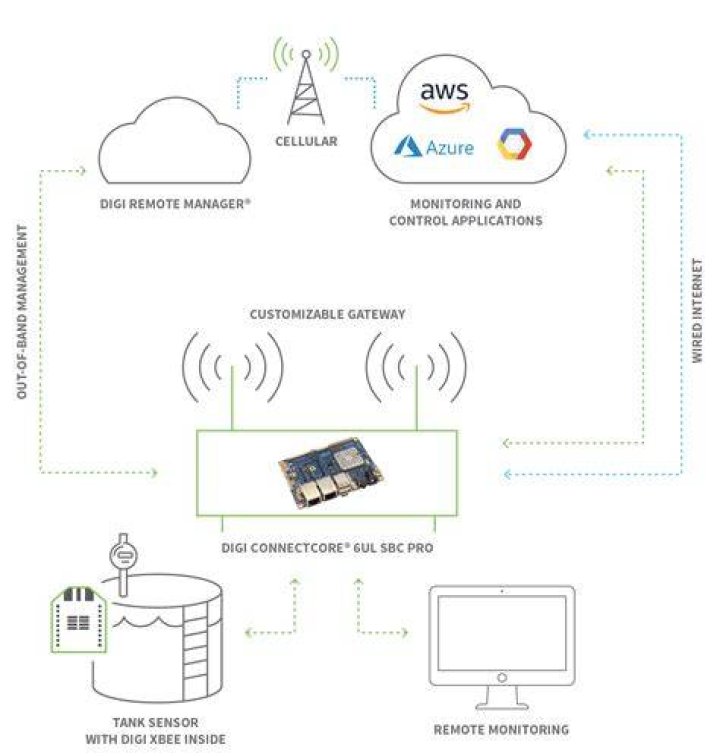 Unlocking the Power of RemoteIoT Device Access Free Download