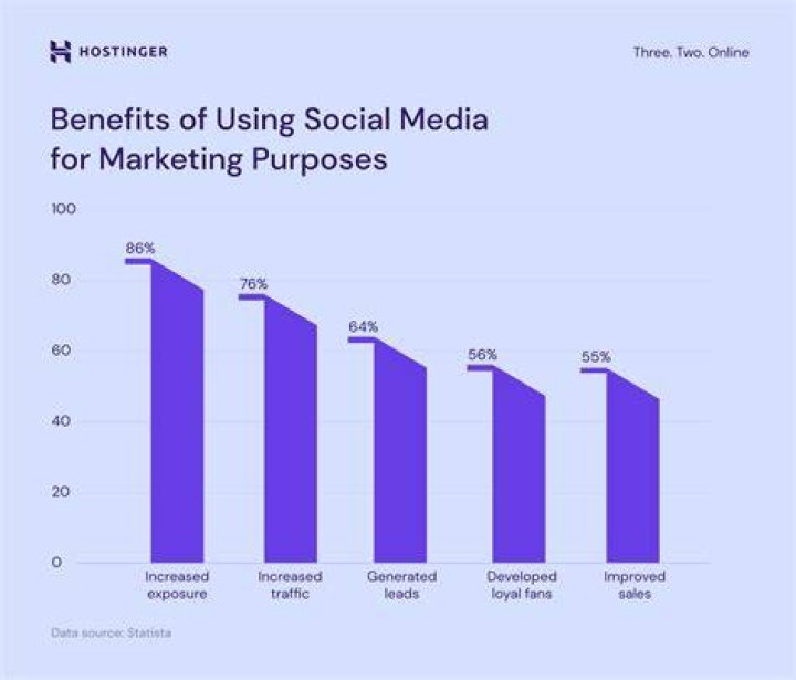 Why Social Media Marketing Triumphs Over TV Marketing: A Modern Marketing Strategy